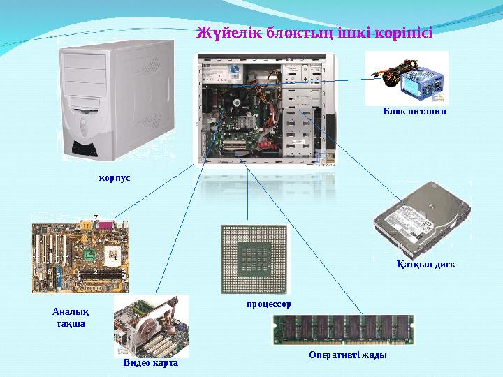 Аналық тақша Видео карта процессор Оперативті жады Қатқыл диск Блок питания корпус Жүйелік блоктың ішкі көрінісі