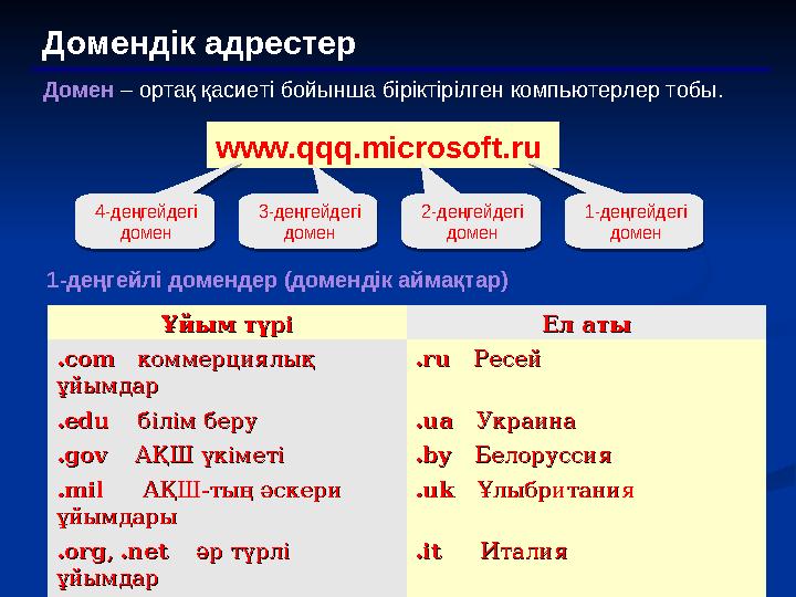 Домендік адрестер Домен – ортақ қасиеті бойынша біріктірілген компьютерлер тобы. www.qqq.microsoft.ru 1-деңгейдегі домен2-де