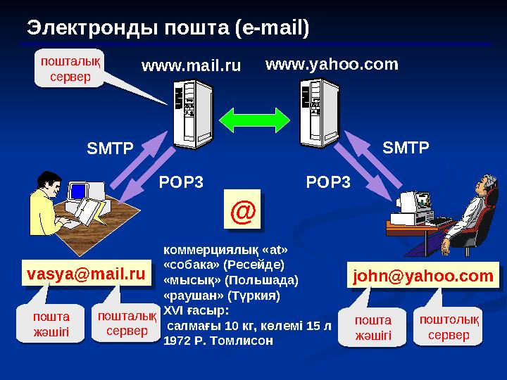 Электронды пошта ( e-mail ) vasya@mail.ru коммерциялық « at » «собака» (Ресейде) «мысық» (Польшада) «раушан» (Түркия) XVI ғасыр