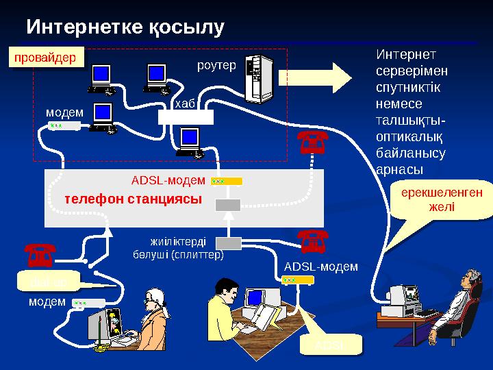 Интернетке қосылу Интернет серверімен спутниктік немесе талшықты- оптикалық байланысу арнасы модем жиіліктерді бөлуші (с