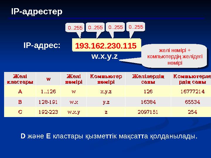 IP- адрестер 193.162.230.115 0..255 0..255 0..255 0..255 IP- адрес: w . x . y . z желі нөмірі + компьютердің желідегі нөмір