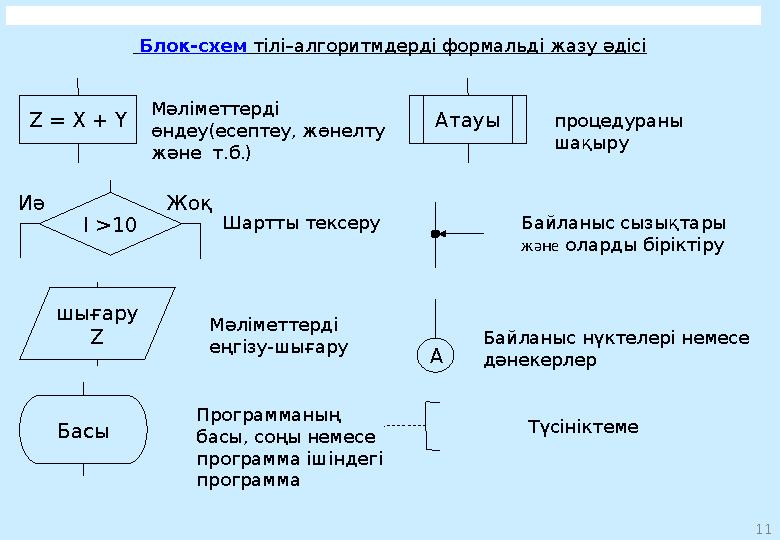 3 Программалау тілі- бұл компьютермен қарым- қатынаста қолданылатын дұрыс құрылған сөздер, әріптер, сандар мен