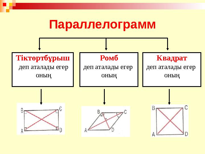 Параллелограмм Ромб деп аталады егер оныңТіктөртбұрыш деп аталады егер оның Квадрат деп аталады егер оның