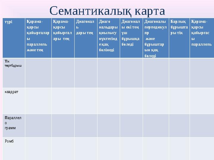 Семантикалық карта түрі Қарама- қарсы қабырғалар ы параллель және тең Қарама- қарсы қабырғал ары тең Диагонал ь дары тең Ди