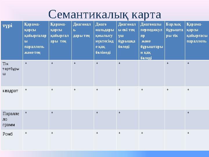 Семантикалық карта түрі Қарама- қарсы қабырғалар ы параллель және тең Қарама- қарсы қабырғал ары тең Диагонал ь дары тең Ди