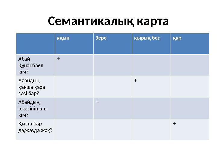Семантикалық карта ақын Зере қырық бес қар Абай Құнанбаев кім? + Абайдың қанша қара сөзі бар? + Абайдың әжесінің аты кім?
