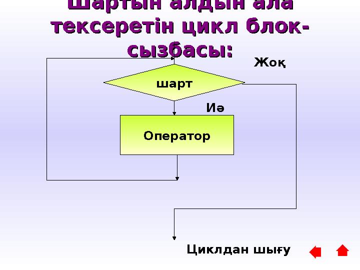 Шартын алдын ала Шартын алдын ала тексеретін цикл блок-тексеретін цикл блок- сызбасы:сызбасы: Оператор Циклдан шығушарт Иә Жоқ