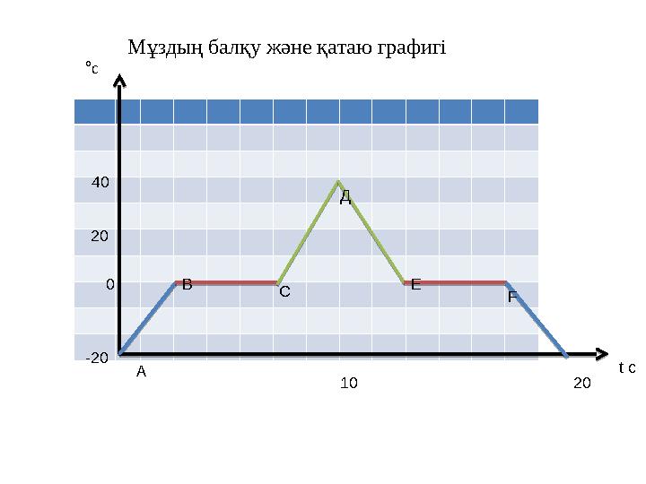 10 20 t c020 40⁰ c -20 А В С Д Е FМұздың балқу және қатаю графигі