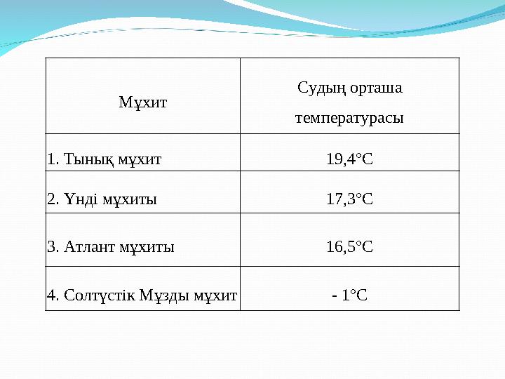 Мұхит Судың орташа температурасы 1. Тынық мұхит 19,4°С 2. Үнді мұхиты 17,3°С 3. Атлант мұхиты 16,5°С 4. Солтүстік Мұзды мұхит -