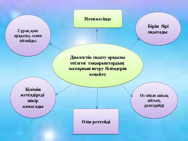 Диалогтік оқыту арқылы өтілген тақырыптардың мазмұнын игеру білімдерін кеңейтуСұрақ қою арқылы, сыни ойлайды Бірін бірі