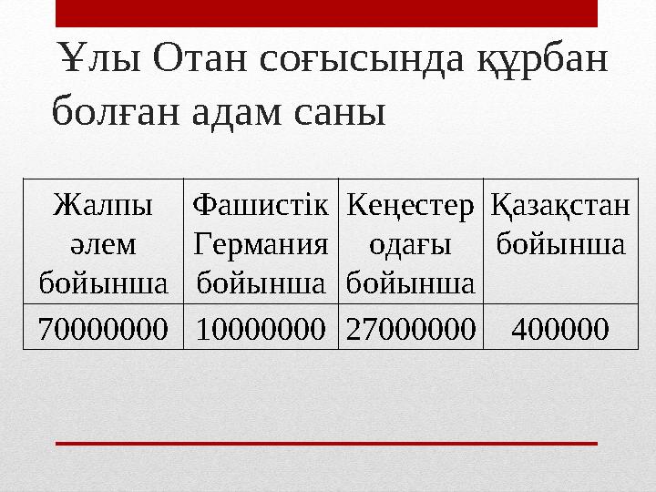 Жалпы әлем бойынша Фашистік Германия бойынша Кеңестер одағы бойынша Қазақстан бойынша 70000000 10000000 27000000 400000