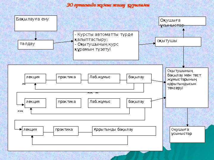 Оқушыға ұсыныстар лекцияБақылауға ену талдау - Курсты автоматты түрде қалыптастыру; - Оқытушының курс құрамын түзетуi оқытушы