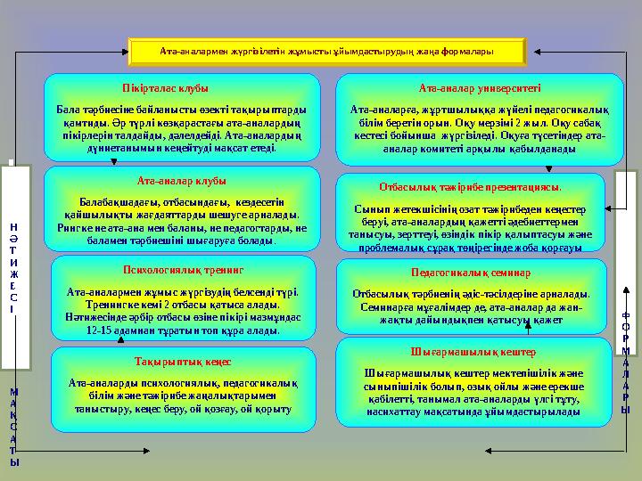 Ата-аналармен жүргізілетін жұмысты ұйымдастырудың жаңа формалары Пікірталас клубы Бала тәрбиесіне байланысты өзекті