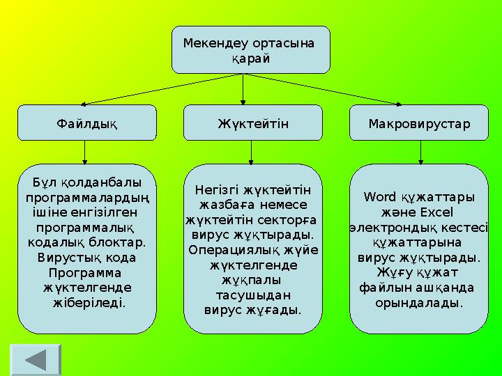 Мекендеу ортасына қарай Жүктейтін МакровирустарФайлдық Негізгі жүктейтін жазбаға немесе жүктейтін секторға вирус жұқтырады. Оп