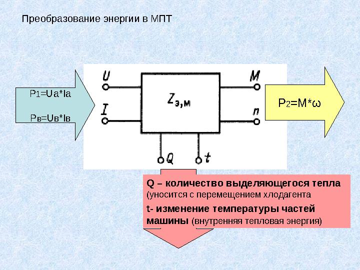 Преобразование энергии в МПТ P 1 =Ua*Ia P в =U в *I в Р 2 = M* ω Q – количество выделяющегося тепла (уносится с перемещени