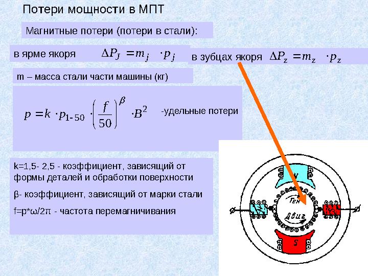 Потери мощности в МПТ Магнитные потери (потери в стали): в ярме якоря j j J p m P    в зубцах якоря z z z p m P   