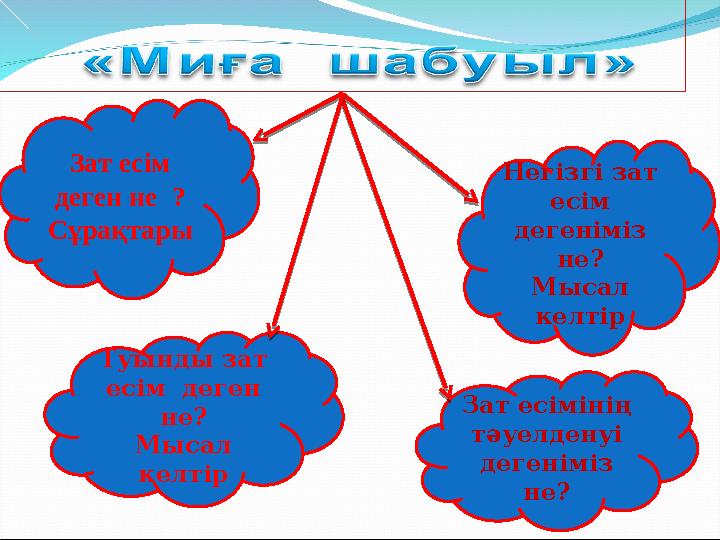 Негізгі зат есім дегеніміз не? Мысал келтір Зат есімінің тәуелденуі дегеніміз не?Туынды зат есім деген не? Мысал келт