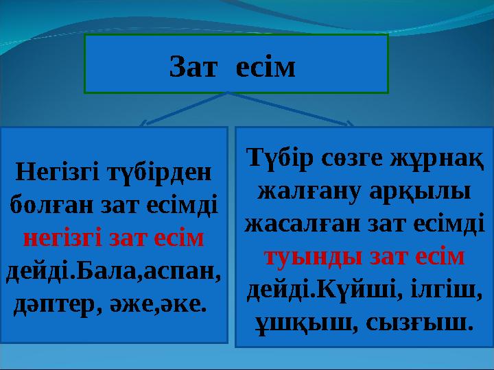 Зат есім Негізгі түбірден болған зат есімді негізгі зат есім дейді.Бала,аспан, дәптер, әже,әке. Түбір сөзге жұрнақ жалған