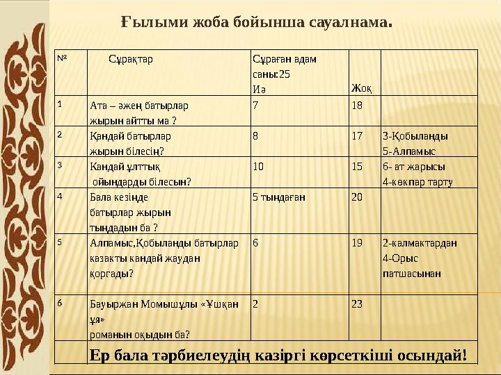 № Сұрақтар Сұраған адам саны:25 Иә Жоқ 1 Ата – әжең батырлар жырын айтты ма ? 7 18 2 Қандай батырлар жырын білесің ?