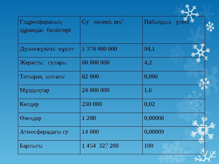 Гидросфераның құрамдас бөліктері Су көлемі, шқ 3 Пайыздық үлесі Дүниежүзілік мұхит 1 370 000 000 94,1 Жерасты сулары