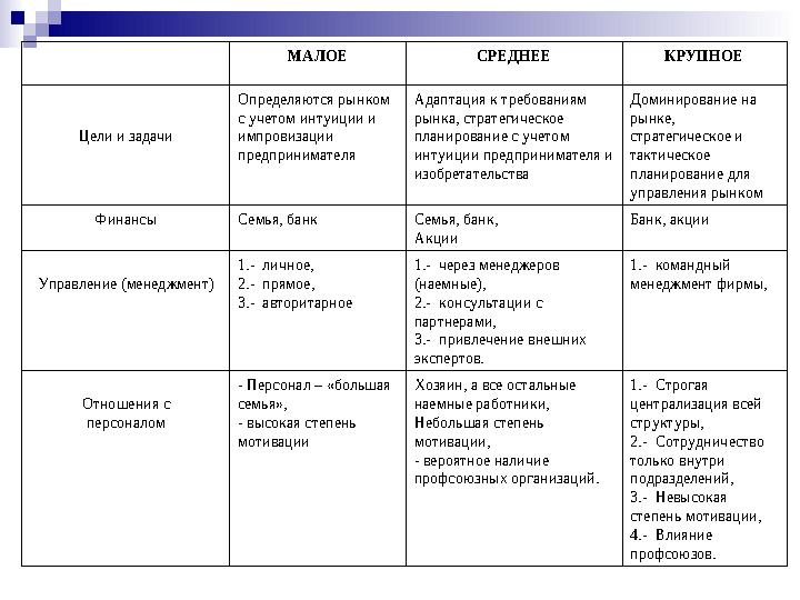 МАЛОЕ СРЕДНЕЕ КРУПНОЕ Цели и задачи Определяются рынком с учетом интуиции и импровизации предпринимателя Адаптация к