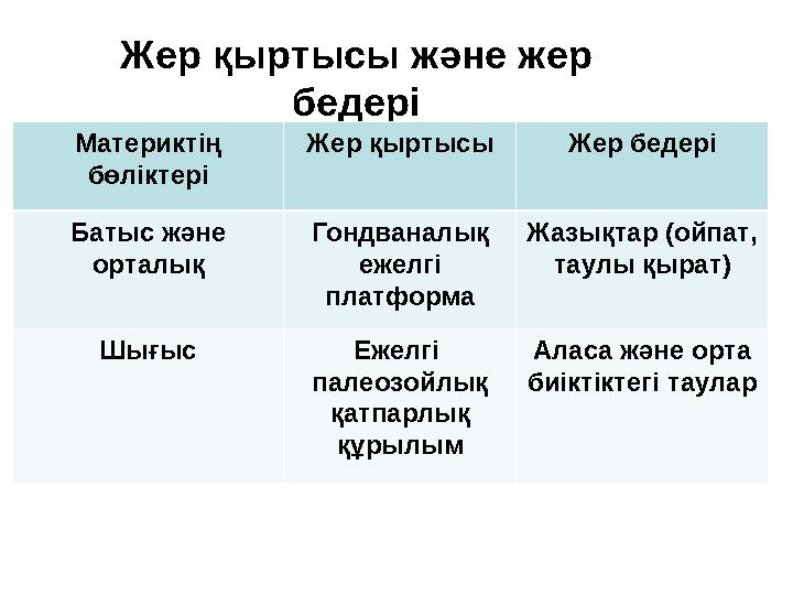 Жер қыртысы және жер бедері Материктің бөліктері Жер қыртысы Жер бедері Батыс және орталық Гондваналық ежелгі платформа Жаз