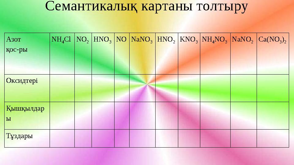 Азот қос-ры NH 4 Cl NO 2 HNO 3 NO NaNO 3 HNO 2 KNO 3 NH 4 NO 3 NaNO 2 Ca(NO 3 ) 2 Оксидтері Қышқылдар ы