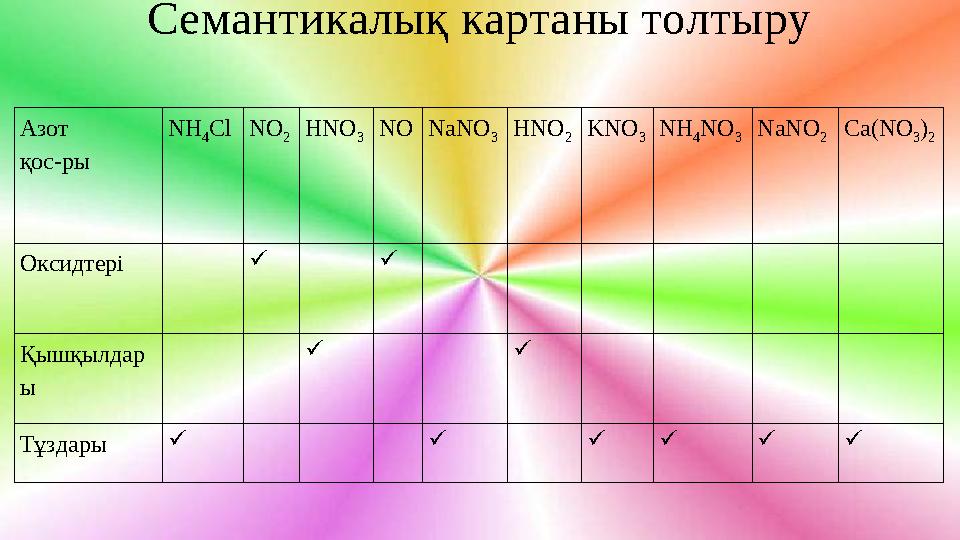 Азот қос-ры NH 4 Cl NO 2 HNO 3 NO NaNO 3 HNO 2 KNO 3 NH 4 NO 3 NaNO 2 Ca(NO 3 ) 2 Оксидтері   Қышқылдар