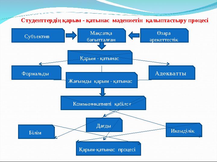 Студенттердің қарым - қатынас мәдениетін қалыптастыру процесі Субъектив Мақсатқа бағытталған Өзара әрекеттестік Қарым - қа