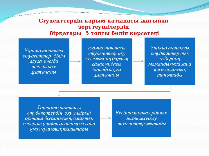 Студенттердің қарым-қатынасы жағынан зерттеушілердің бірқатары 5 топты бөліп көрсетеді