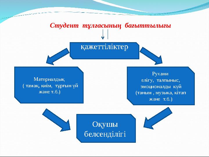 Материалдық ( тамақ, киім, тұрғын үй және т.б.) қажеттіліктерСтудент тұлғасының бағыттылығы Рухани елігу, талпыныс, э