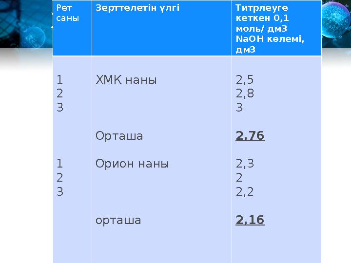 Химиялық тәжірибе Р ет саны Зерттелет ін үлгі Титрлеуге кеткен 0,1 моль/ дм3 NaOH к өлемі, дм 3 1 2 3 1 2 3 ХМК наны Орта