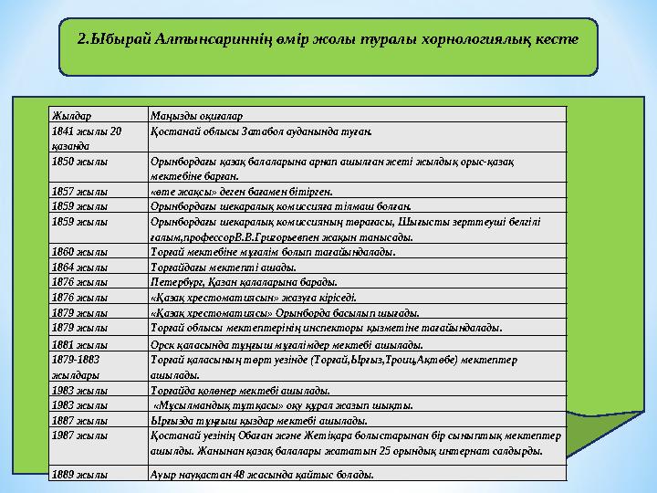 2.Ыбырай Алтынсариннің өмір жолы туралы хорнологиялық кесте Жылдар Маңызды оқиғалар 1841 жылы 20 қазанда Қостанай облысы Затабо