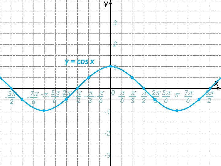 2 0 хy  6  3 2  3 5  6 6--  3-  2-  123 -1 -2 -3- 2  3- 5  6- 3  2 - 7  6 7  6 3  2y = соs x