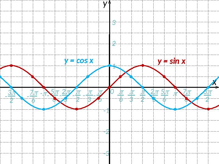 2 0 хy  6  3 2  3 5  6 6--  3-  2-  123 -1 -2 -3- 2  3- 5  6- 3  2 - 7  6 7  6 3  2y = sin xy = соs x