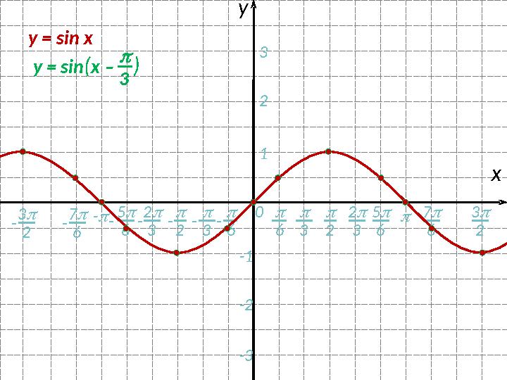 0 -  - 2  3  6 6- 7  6- 5  6  2 хy  3 2  3 5  6-  3-  2 123 -1 -2 -3- 3  2 - 7  6 3  2y = sin x y = sin ( x