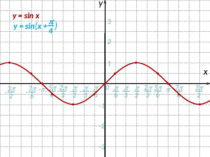 0 -  - 2  3  6 6- 7  6- 5  6  2 хy  3 2  3 5  6-  3-  2 123 -1 -2 -3- 3  2 - 7  6 3  2y = sin x y = sin ( x +