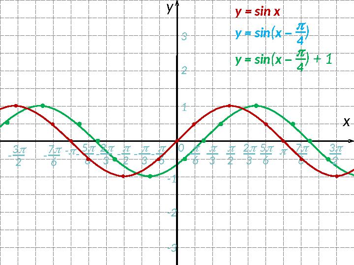 0 -  - 2  3  6 6- 7  6- 5  6  2 хy  3 2  3 5  6-  3-  2 123 -1 -2 -3- 3  2 - 7  6 3  2y = sin x y = sin ( x –