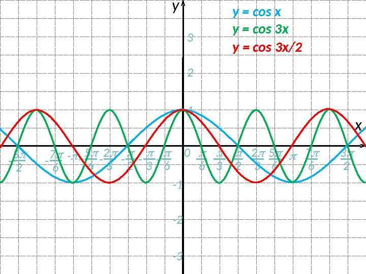 0 -  - 2  3  6 6- 7  6- 5  6  2 хy  3 2  3 5  6-  3-  2 123 -1 -2 -3- 3  2 - 7  6 3  2y = соs x y = соs 3x y