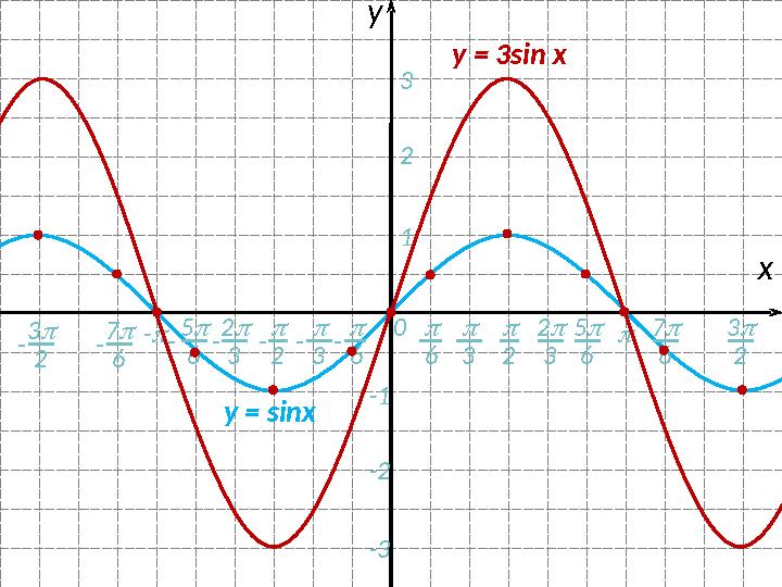 0 -  - 2  3  6 6- 7  6- 5  6  2 хy  3 2  3 5  6-  3-  2 123 -1 -2 -3- 3  2 - 7  6 3  2y = 3sin x y = sinx