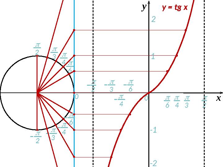  3  2  3 2 0  6  30 4  4 хy = tg xy 1 2 -1 -2  2 6  4  6  4 2  6  3