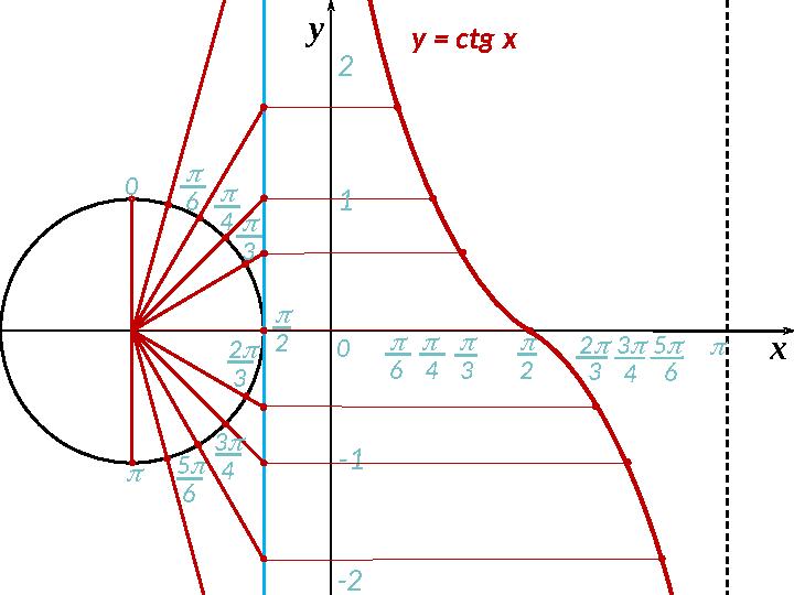 5 6   60 2  3 5  60 4 3  4 хy = с tg xy 1 2 -1 -2 3 3  4 2  3  4  2  3 6  2