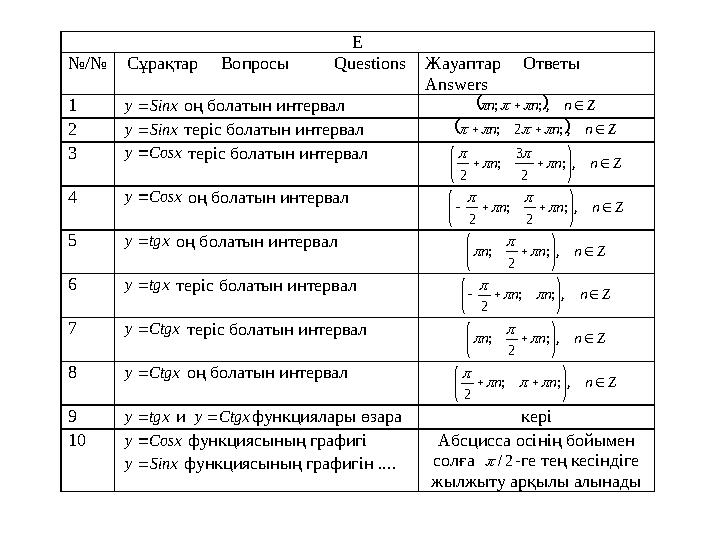 Е №/№ Сұрақтар Вопросы Q uestions Жауапт ар Ответы Answers 1 Sinx y  оң болатын интервал