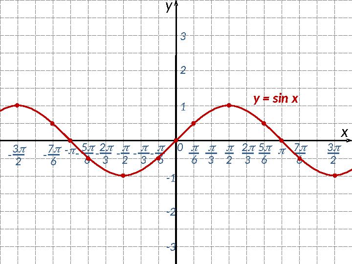 2 0 хy  6  3 2  3 5  6 6--  3-  2-  123 -1 -2 -3- 2  3- 5  6- 3  2 - 7  6 7  6 3  2y = sin x