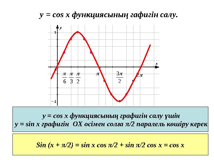 y = cos x функциясының гафигін салу.2  6  3   2 2 3 у = cos x функциясының графигін салу үшін у = sin x г