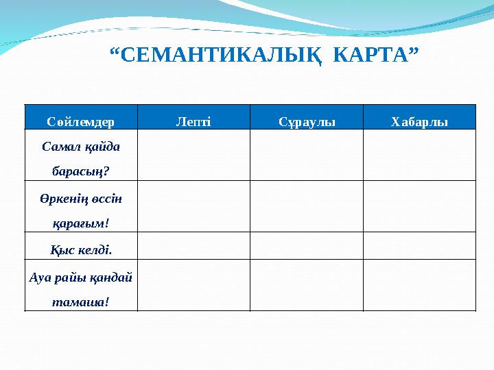 “ СЕМАНТИКАЛЫҚ КАРТА” Сөйлемдер Лепті Сұраулы Хабарлы Самал қайда барасың? Өркенің өссін қарағым! Қыс келді. Ауа райы қандай