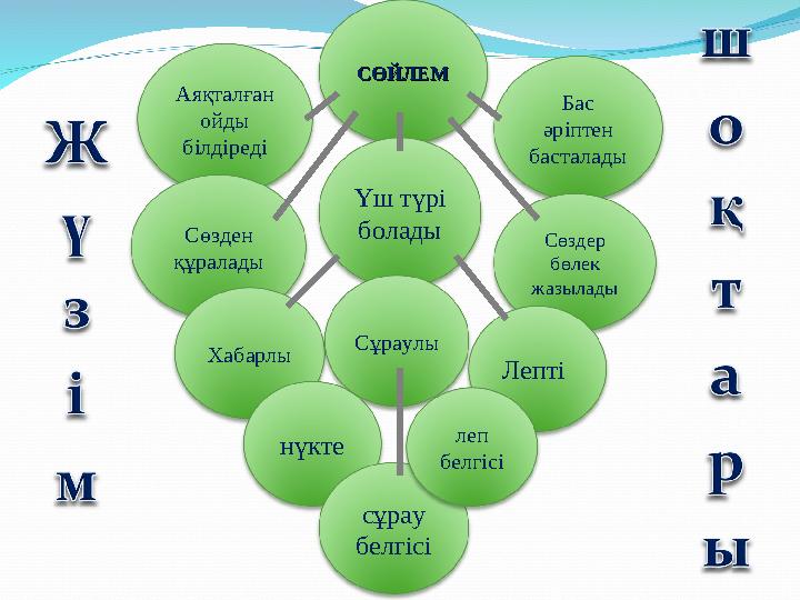 СӨЙЛЕМСӨЙЛЕМ Аяқталған ойды білдіреді Бас әріптен басталады Сөзден құралады Сөздер бөлек жазыладыҮш түрі болады Хабарлы