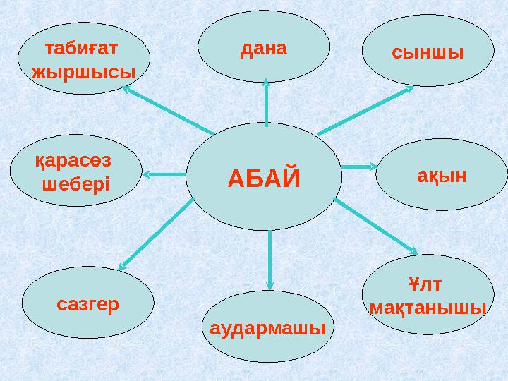 АБАЙ сыншы ақын Ұлт мақтанышыдана табиғат жыршысы қарасөз шебері сазгер аудармашы