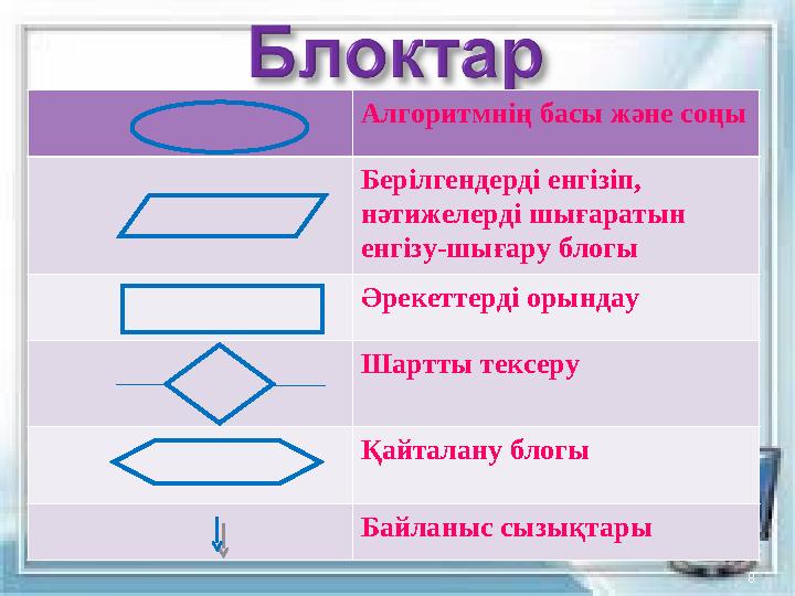 Алгоритмнің басы және соңы Берілгендерді енгізіп, нәтижелерді шығаратын енгізу-шығару блогы Әрекеттерді орындау Шартты тексеру Алгоритмнің басы және соңы Берілгендерді енгізіп, нәтижелерді шығаратын енгізу-шығару блогы Әрекеттерді орындау Шартты тексеру