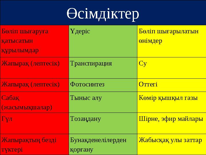 Өсімдіктер Бөліп шығаруға қатысатын құрылымдар Үдеріс Бөліп шығарылатын өнімдер Жапырақ (лептесік)Транспирация Су Жапырақ (л